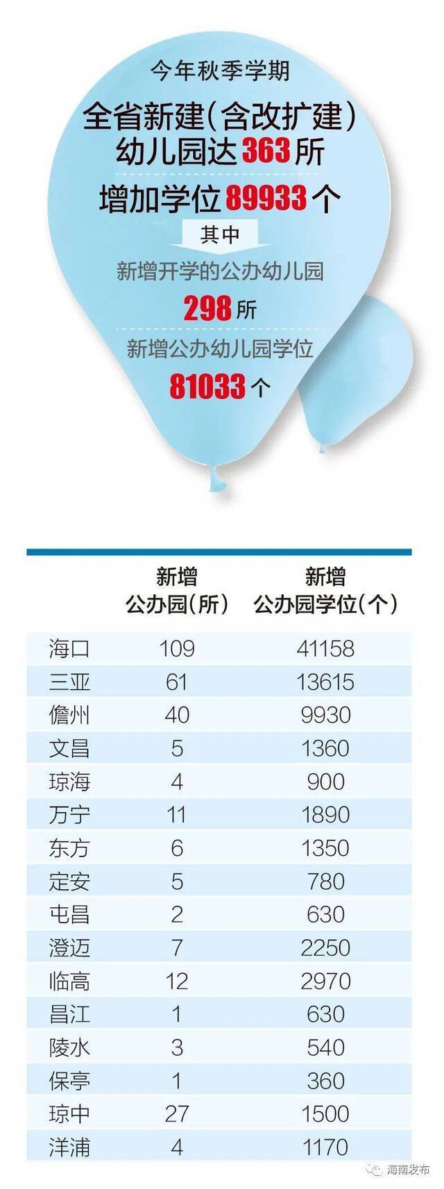 新增学位近9万个！海南新建及改扩建幼儿园363所