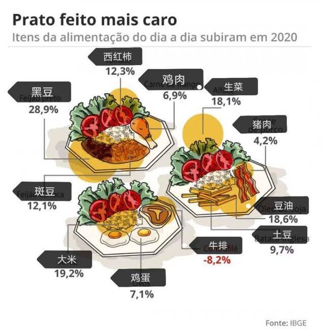 （巴西2020年各类食品价格统计数据来源：巴西国家地理统计局图片来源：巴西环球传媒集团）
