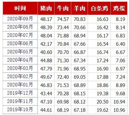 猪肉、牛肉、羊肉、白条鸡、鸡蛋均价（元/公斤）来源：农业农村部官网截图