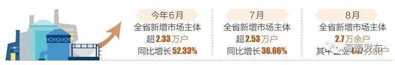 给力！三个多月以来海南新增企业同比增长222.04%