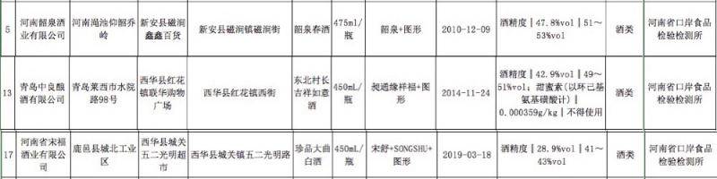 河南抽检食品安全，三款酒酒精度不合格违规添加甜蜜素“上黑榜”