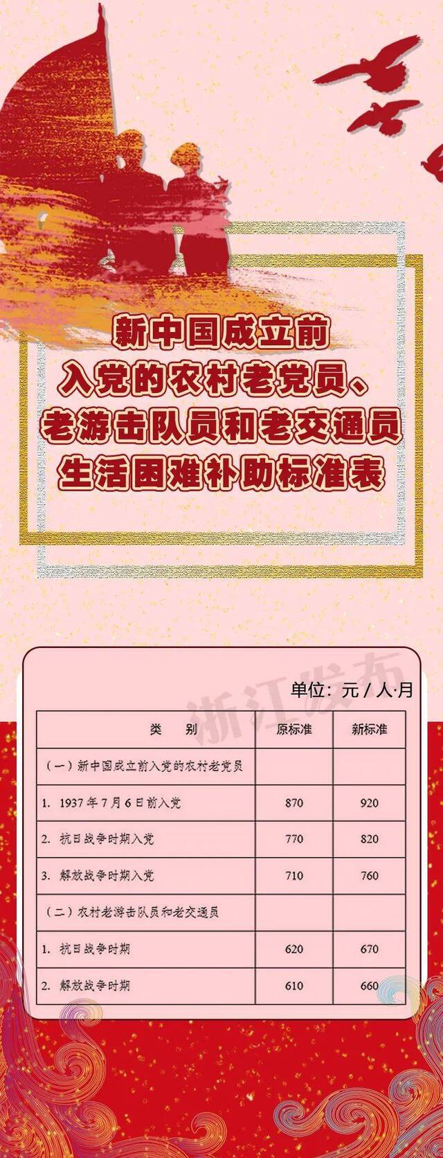 提高！浙江调整部分优抚对象等人员抚恤和生活补助标准