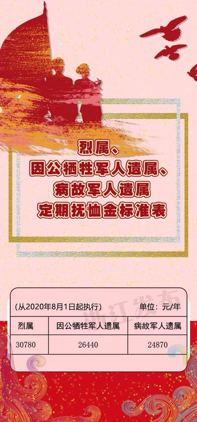 提高！浙江调整部分优抚对象等人员抚恤和生活补助标准