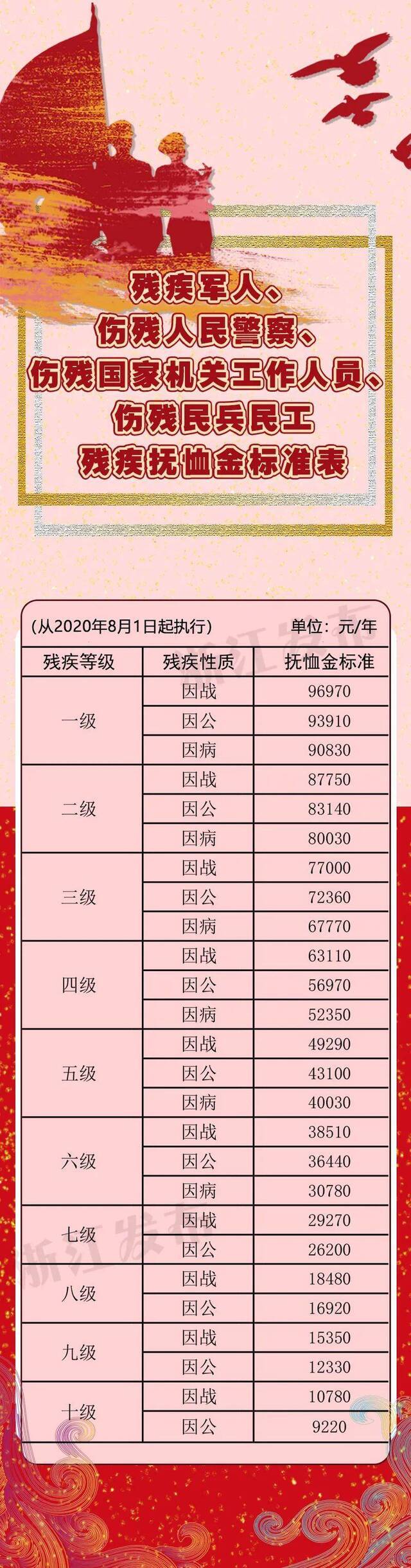 提高！浙江调整部分优抚对象等人员抚恤和生活补助标准