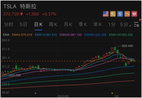 五巨头蒸发24000亿 软银也怕了？要调整科技股投资策略