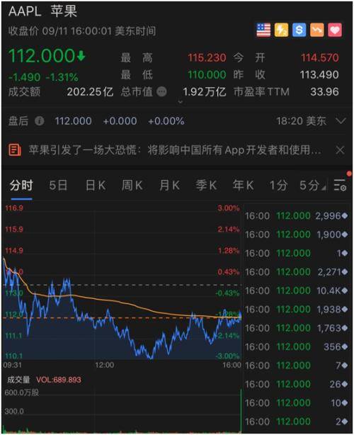 五巨头蒸发24000亿 软银也怕了？要调整科技股投资策略