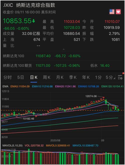 五巨头蒸发24000亿 软银也怕了？要调整科技股投资策略