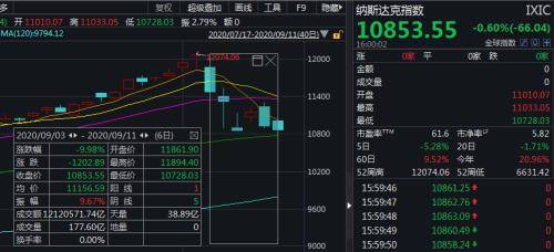 五巨头蒸发24000亿 软银也怕了？要调整科技股投资策略