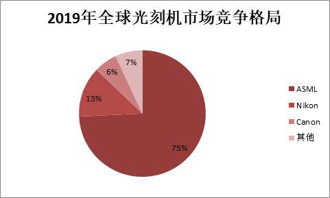 华为要被卡脖子，要命的光刻机行业垄断程度有多高？