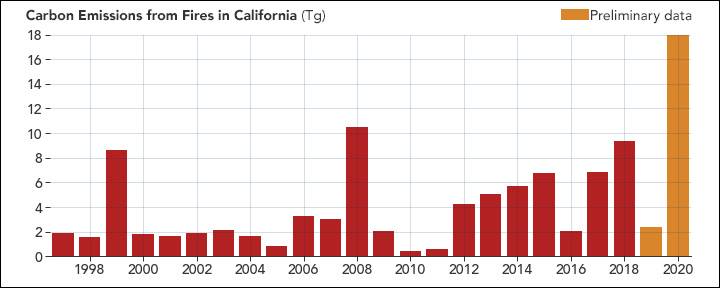 加州大火的碳排放量，2020年最高图源：NASA Earth