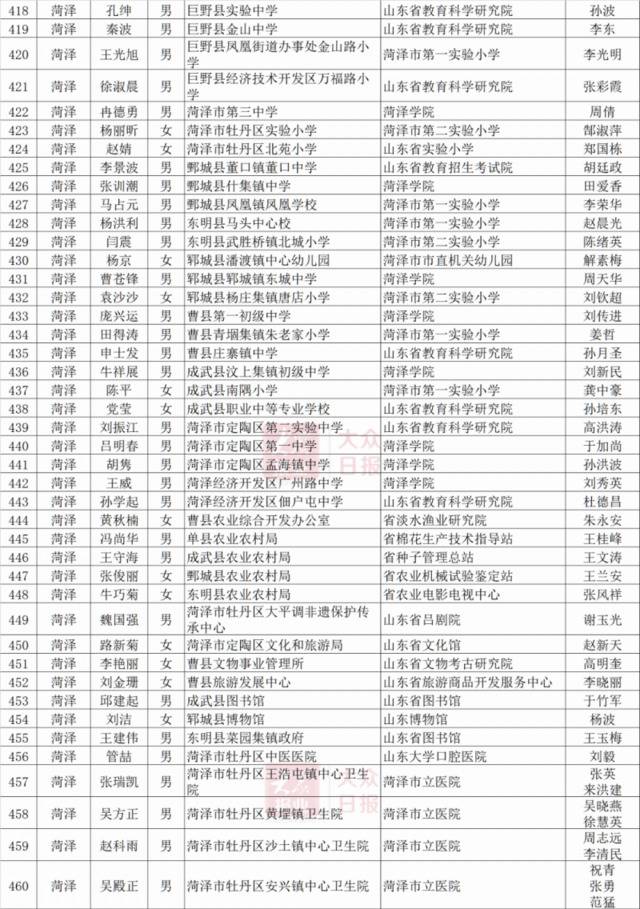 山东基层人才挂职研修人员名单公布每人3万元经费