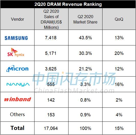 2020年二季度，三星和SK海力士在全球DRAM市场份额中占比超70%图片来源：中国闪存市场