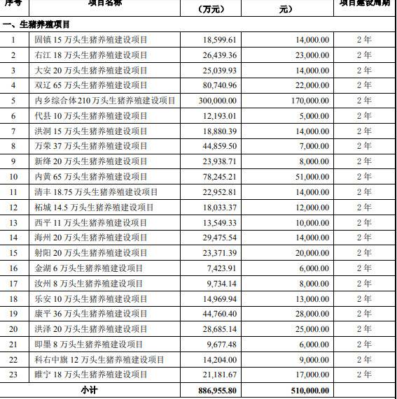 牧原股份：拟发行不超100亿可转债 新增养猪规模近680万头