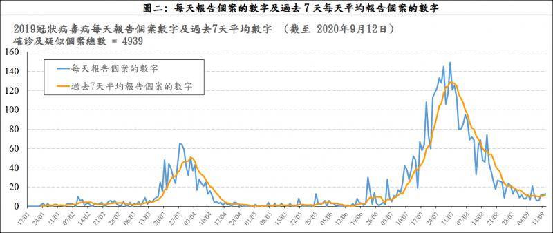 香港新冠疫情趋势图源：香港卫生署卫生防护中心