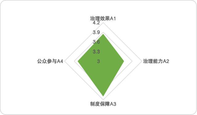 “数据赋能政府治理指数”发布，沪、深、京居前三，武汉跃居第四