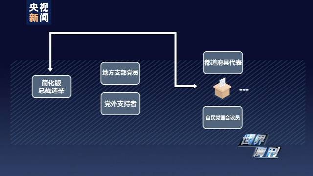 日本自民党总裁选举战 角逐新首相