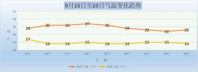 北京今夜明天中雨伴随降温 雨后还有四级北风