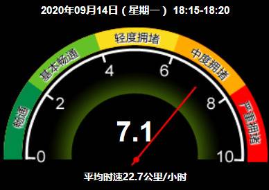 中度拥堵！目前北京全路网交通指数为7.1