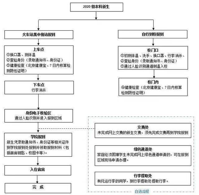 赶紧看！9月16日报到注意事项