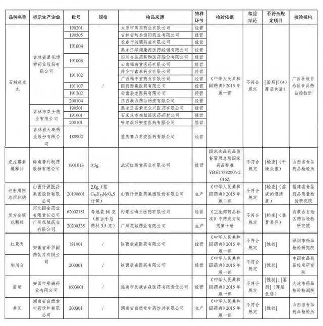 这些药全国停售、召回！山西省食品药品检验所检出这两批次……