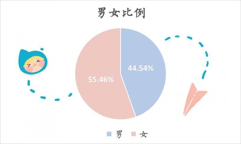 完美男女比例学院出炉！2020华农新生数据大揭秘