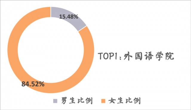 完美男女比例学院出炉！2020华农新生数据大揭秘