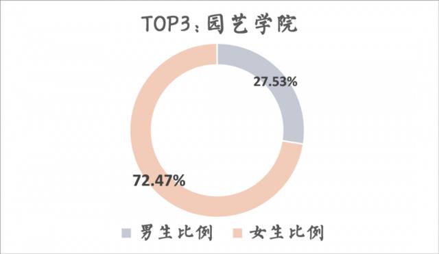 完美男女比例学院出炉！2020华农新生数据大揭秘