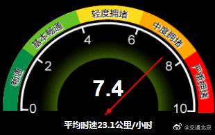 中度拥堵！目前北京全路网交通指数为7.4