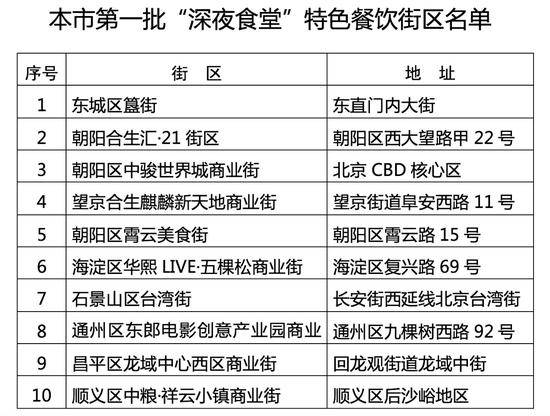 北京公布首批10条