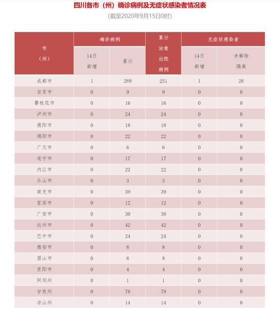 四川14日新增1+1 均为境外输入