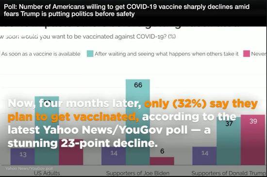 民调：敢打美国疫苗的人 比例骤降