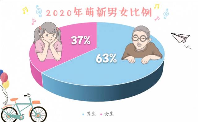 天理新生季 解密！2020级新生大数据，天理喜迎05后！