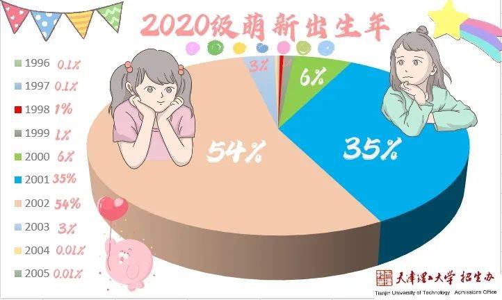 天理新生季 解密！2020级新生大数据，天理喜迎05后！