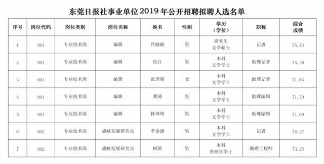 东莞日报社2019年公开招聘拟聘用人员公示