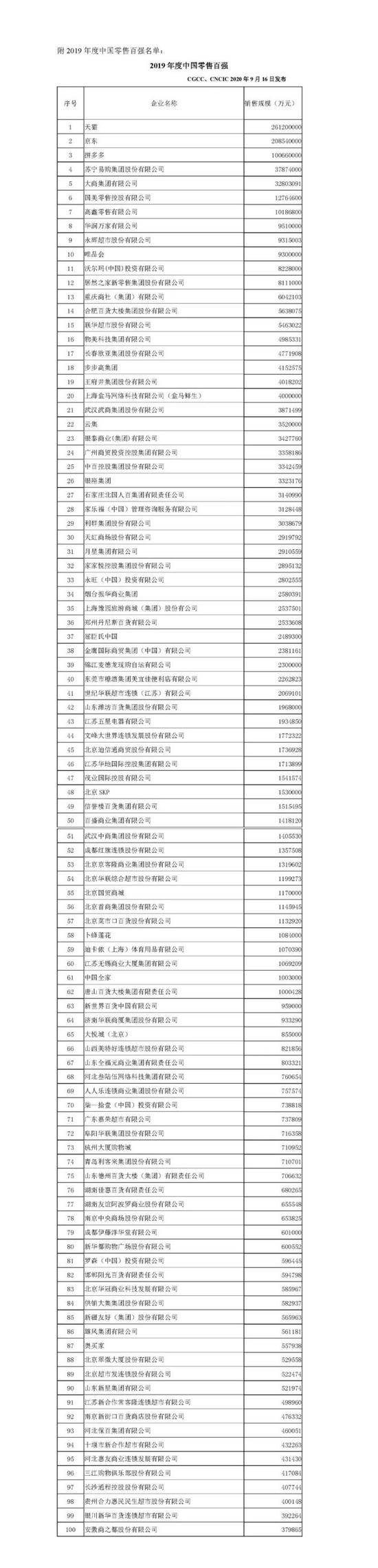 2019年度中国零售百强名单发布：天猫、京东、拼多多排名前三