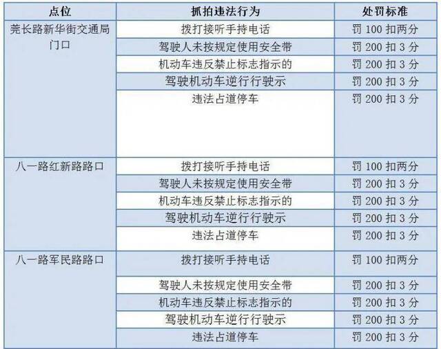 小心被罚！东莞市区再增13处交通违法抓拍点，在这里！