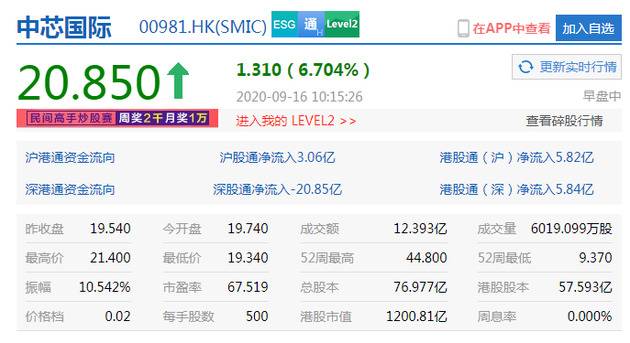 中芯国际港股涨超9% 称已按相关规定向美方申请继续供货