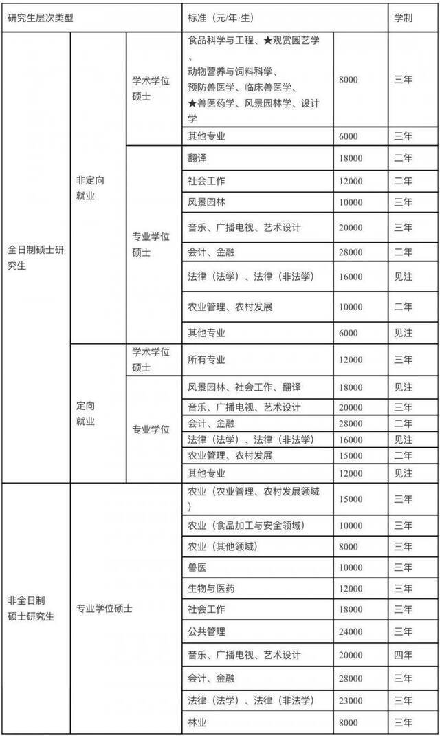 最新发布！华南农业大学2021年攻读硕士学位研究生招生简章