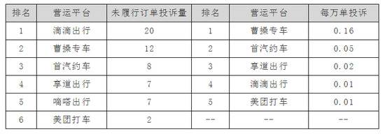 上海网约车平台投诉二季度排名出炉“多收费”位居投诉之首