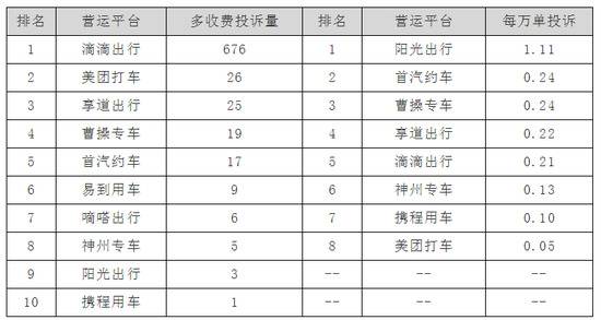 上海网约车平台投诉二季度排名出炉“多收费”位居投诉之首