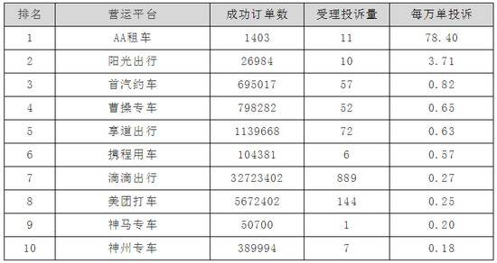 上海网约车平台投诉二季度排名出炉“多收费”位居投诉之首