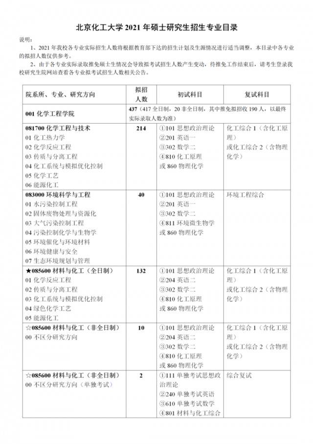 必看！北京化工大学2021年硕士研究生招生章程发布！