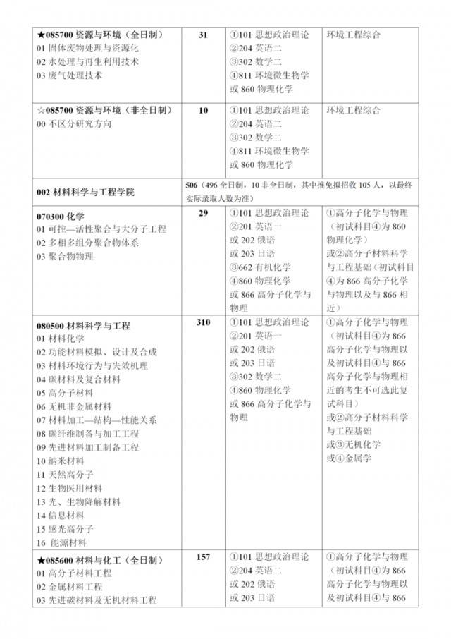 必看！北京化工大学2021年硕士研究生招生章程发布！