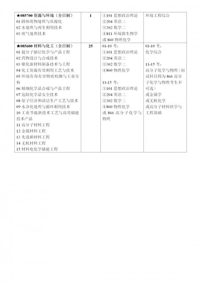 必看！北京化工大学2021年硕士研究生招生章程发布！