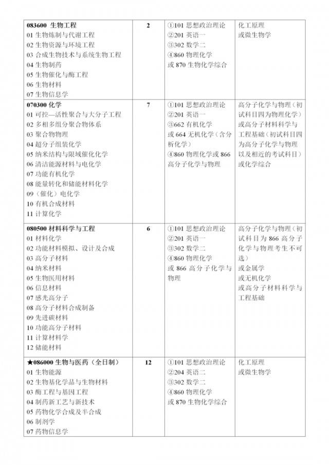 必看！北京化工大学2021年硕士研究生招生章程发布！