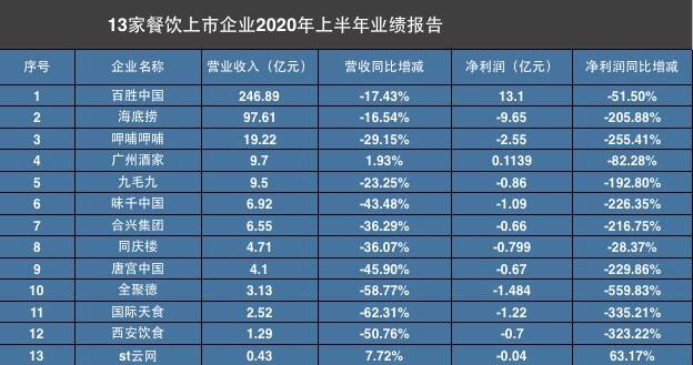 数读商业半年报丨12家餐企营收、净利双下降