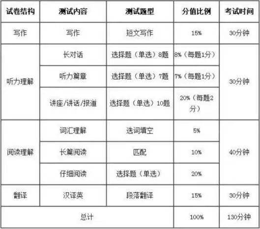 四、六级考试临近，请收好这篇小贴士