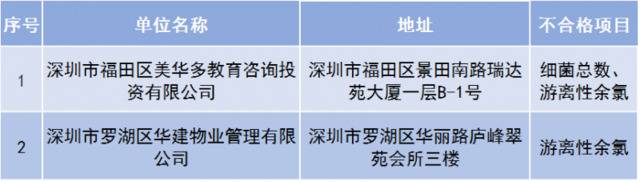 曝光！广东149家泳池水质不合格，东莞35家