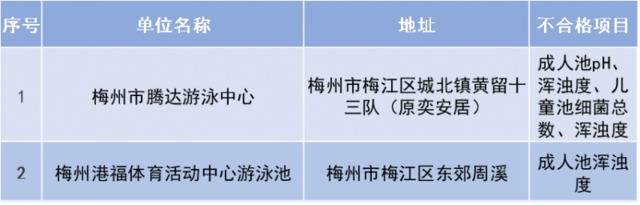 曝光！广东149家泳池水质不合格，东莞35家