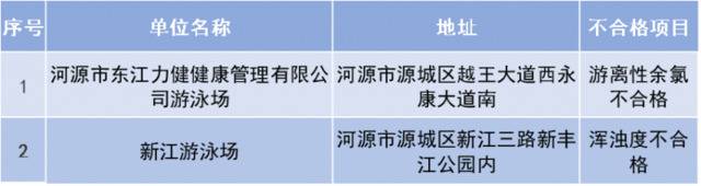 曝光！广东149家泳池水质不合格，东莞35家